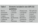 Metal Impurities in Pharmaceuticals and Dietary Supplements: Implementing ICP-MS for USP  and Proposition 65