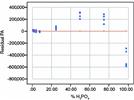 Statistics in Analytical Chemistry: Part 16—Calibration Example 5 (Concluded)