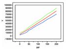 Statistics in Analytical Chemistry: Part 17—Calibration Example 6