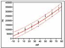 Statistics in Analytical Chemistry: Part 18—Calibration Example 6 (Concluded)