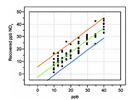 Statistics in Analytical Chemistry: Part 20—Recovery Curves