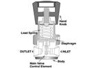 Getting the Most Out of Compressed Gases: The Role of the Gas Pressure Regulator