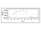 Statistics in Analytical Chemistry: Part 23—Degrees of Freedom in the Lack-of-Fit Test