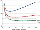 Achieving Ultrahigh-Speed Analysis With LC-MS-MS