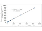 Fast, Reproducible Quantitation of dsDNA and Protein With Microvolume UV-VIS Spectrophotometry