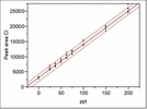 Statistics in Analytical Chemistry: Part 52—Corrections and Clarifications