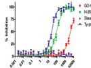 Easy Transition From Assay Development to High-Throughput Screening