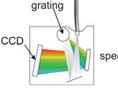 A High-Precision Calibration Method for Spectrometers