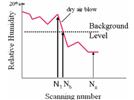 Elimination of Water Vapor Bands Under Low but Fluctuating Humidity During Acquisition of a Far-Infrared Spectrum