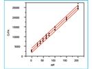 Statistics in Analytical Chemistry: Part 11—Calibration Example