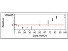 Statistics in Analytical Chemistry: Part 9—Calibration Diagnostics (continued)