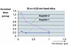 Increasing the Stability of Liquid Stationary Phases for Improved Stability in High-Temperature GC