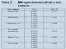 Achieving Rapid, Accurate, and Reliable Nitrogen Determination in Soils Using Dynamic Flash Combustion