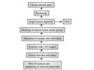 Peptide De Novo Sequencing With MALDI TOF/TOF: A Simple Approach Using Sulfonation Chemistry
