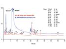 Accurate Determination of Amino Acids in High-Carbohydrate-Containing Samples