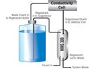 New Ion Chromatography Solutions for Routine Water Analysis