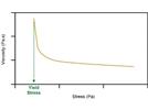 Measuring Yield Stress