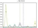 Efficient Use of Spectral Information Through Multiline Analysis in ICP-AES