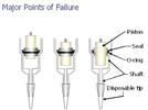 Minimizing Liquid Delivery Risk: Pipets as Sources of Error