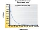 Determination of Association (kon) and Dissociation (koff) Rates of Spiperone on the Dopamine D2 Receptor Using a Platform for GPCR Applications