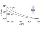 Understanding the Links Between Rheology and Particle Parameters
