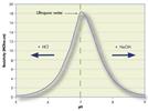 High-Purity Water and pH