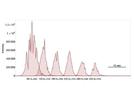 Implementing On-Line Nano-UHPLC Technology for Improved Productivity in Proteomics Applications