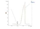 Pesticide Residue Testing of Grains and Oil Seeds: Minimizing False Positives and False Negatives