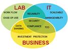 The Transformation of the Laboratory and What It Means: Lab IT, the Cloud, and New Technologies