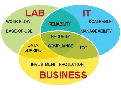 The Transformation of the Laboratory and What It Means: Lab IT, the Cloud, and New Technologies