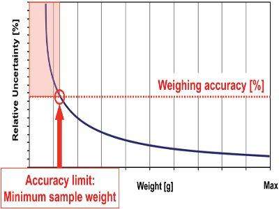 Automated Powder Dosing in the Life Science Laboratory