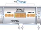 A High-Resolution Ion Mobility Mass Spectrometry Platform for Breakthrough Discoveries in Life Science Research and the Pharmaceutical Industry