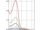 Supporting Pharmaceutical Cleaning Validation With TOC and UV-VIS Spectrophotometric Analysis