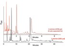 Ultrafast Flow Liquid Chromatography of Proteins