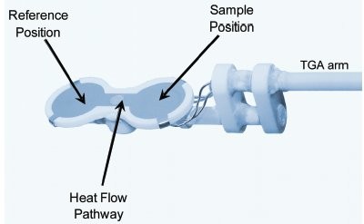 dsc sensor