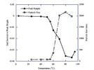 Correlation of ATR-FTIR Spectra and Particle Sizes of Temperature- Induced Protein Aggregates