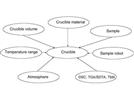 Method Development in Thermal Analysis: Part 1