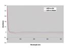 Quality Evaluation of HPLC-Grade Acetonitrile