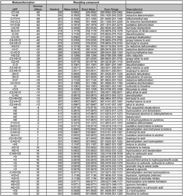 chemical table o High Resolution for Discovery Use MS of Pharmocokinetics