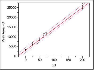 Statistics in Analytical Chemistry - Regression (7)