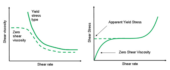 creep test low viscosity fluids