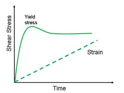 Ask the Expert: Using Rheology to Design Better Products—Yield Stress ...