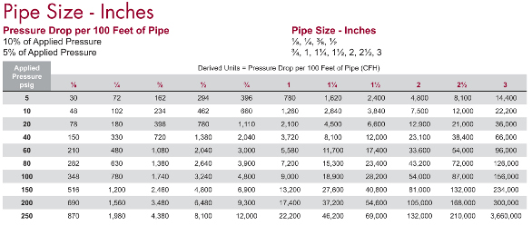 Mass Gas Code Sizing Chart