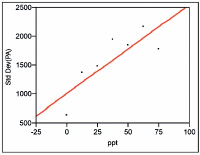 Statistics in Analytical Chemistry - Regression (7)