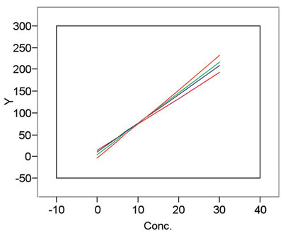 Statistics in Analytical Chemistry - Regression (7)