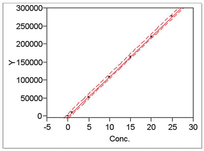 Statistics in Analytical Chemistry - Regression (7)