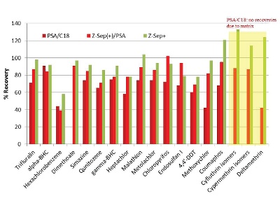 Sample Cleanup for the Analysis of Pesticide Residues and Polynuclear Aromatic Hydrocarbons in Fatty Food Matrices