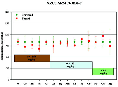 Expanding the Limits of Closed- Vessel Microwave Sample Preparation ...