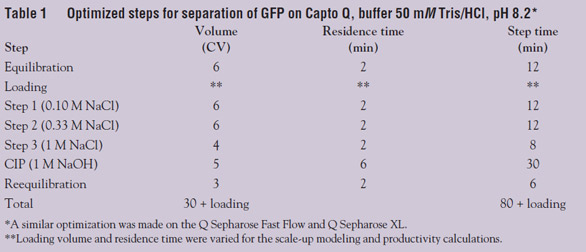 buufers for capto q