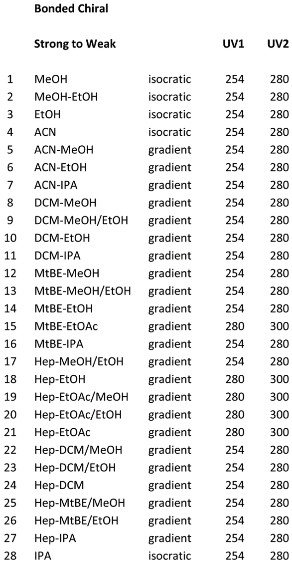 automated liquid chromatography method development design hplc solvent strength chart